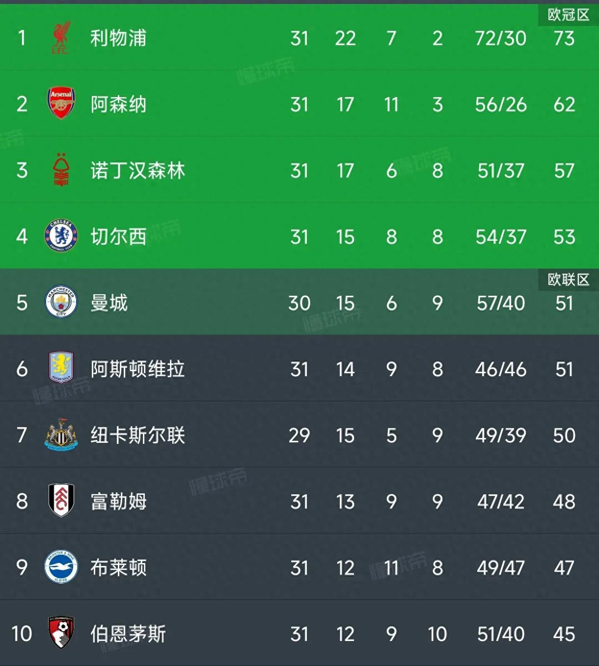 利物浦客场逆转，锁定升级强席位